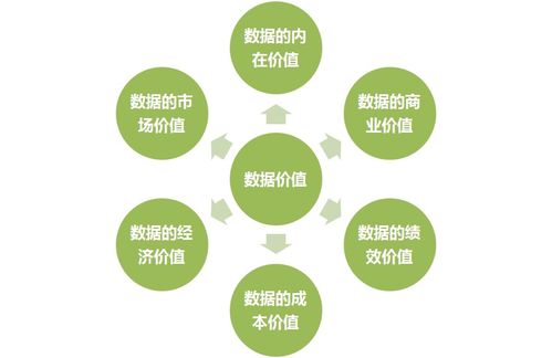 數據價值管理 商務信息咨詢領域的核心驅動力
